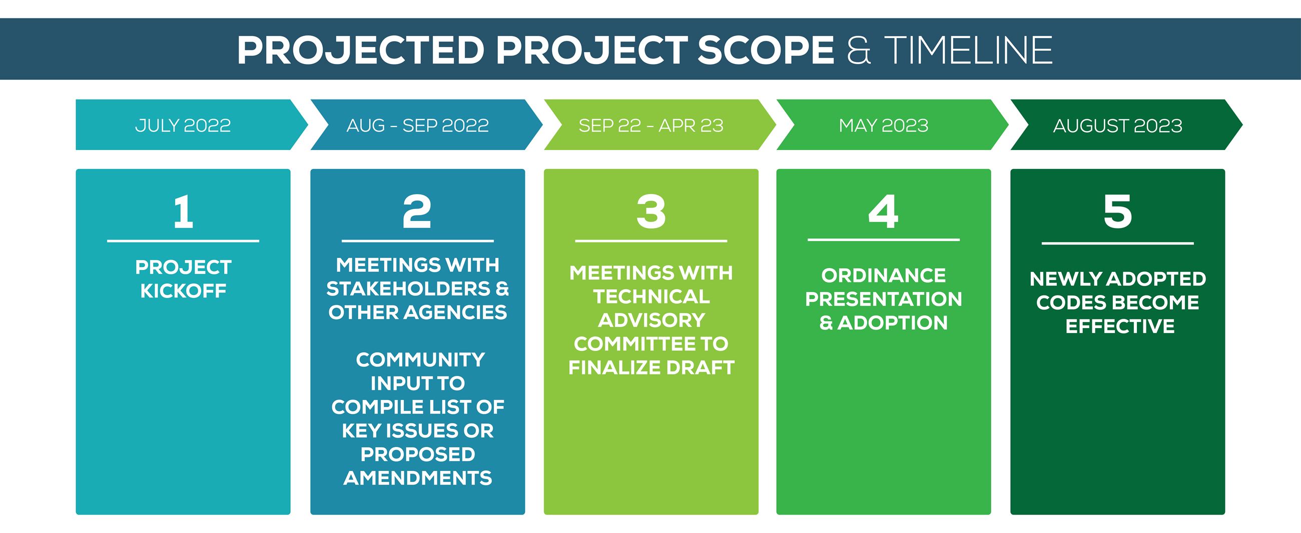 Code Adoption Timeline
