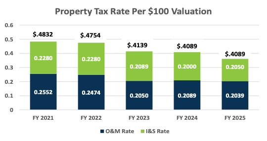 Property Tax Rate per $100 Valuation
