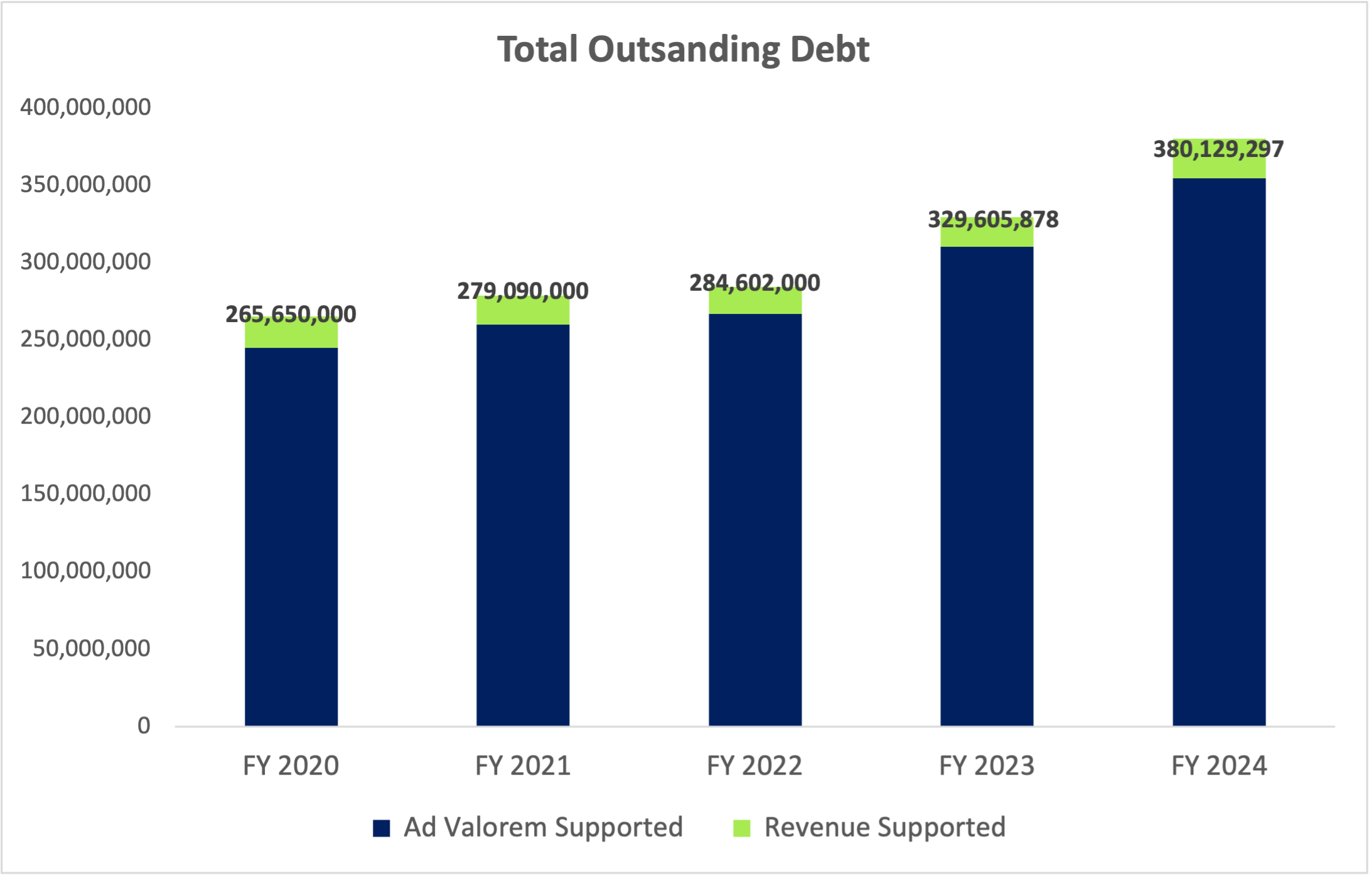 Transparency Star - Total Outstanding Debt