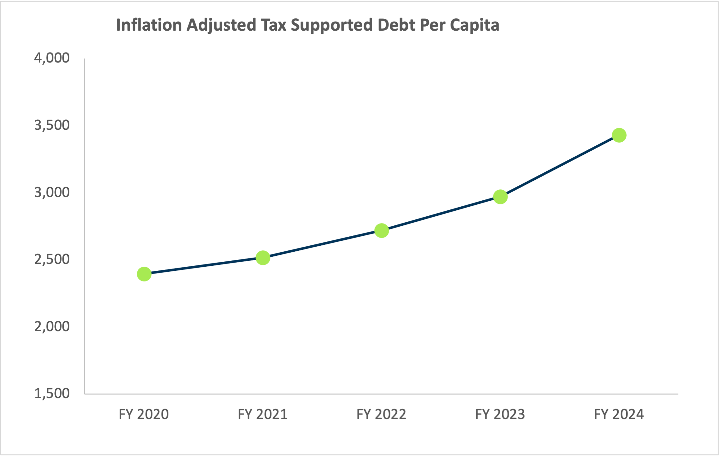 Transparency Star Inflation Adjusted Tax Support Debt Per Capita