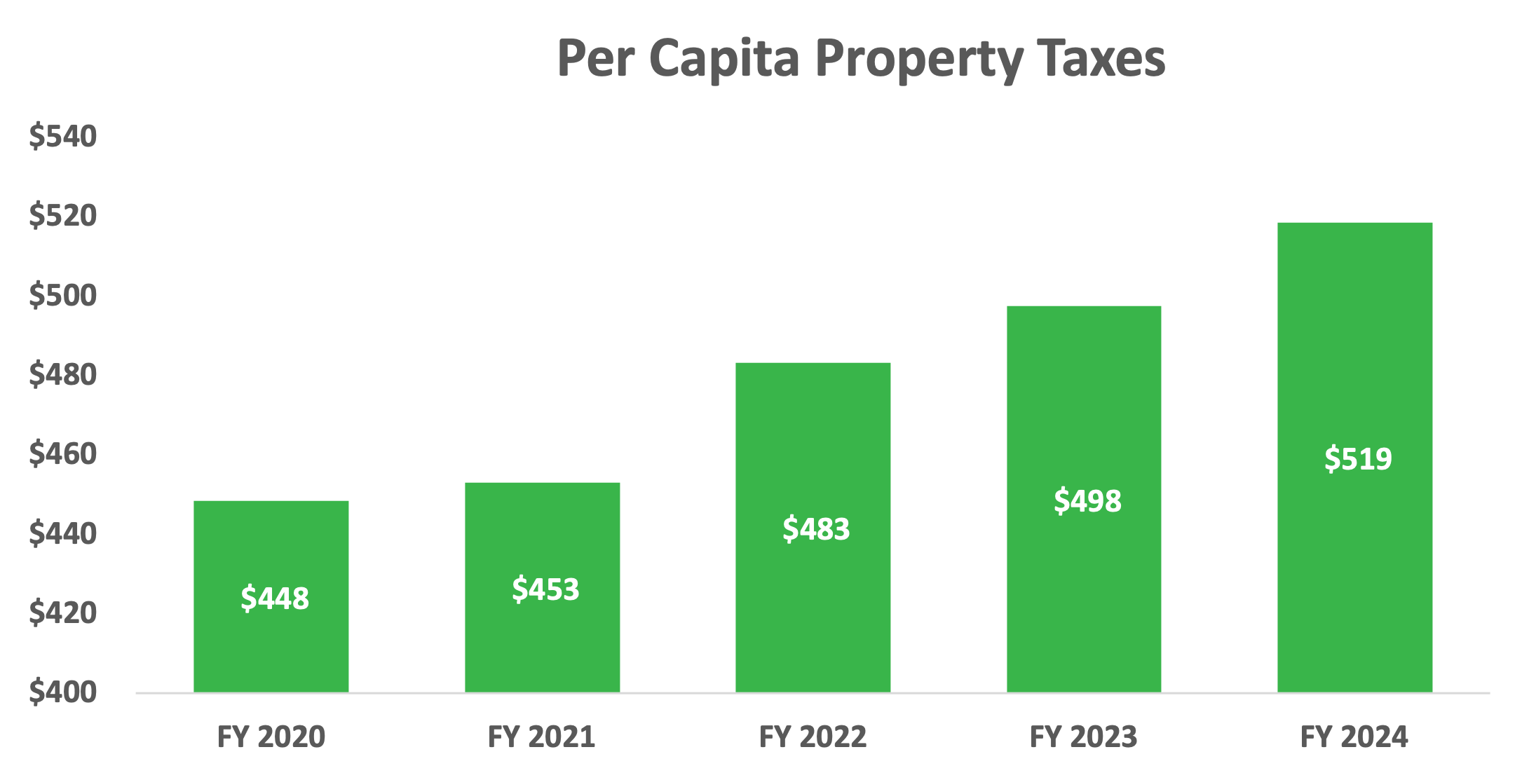 Per Capita Property Taxes