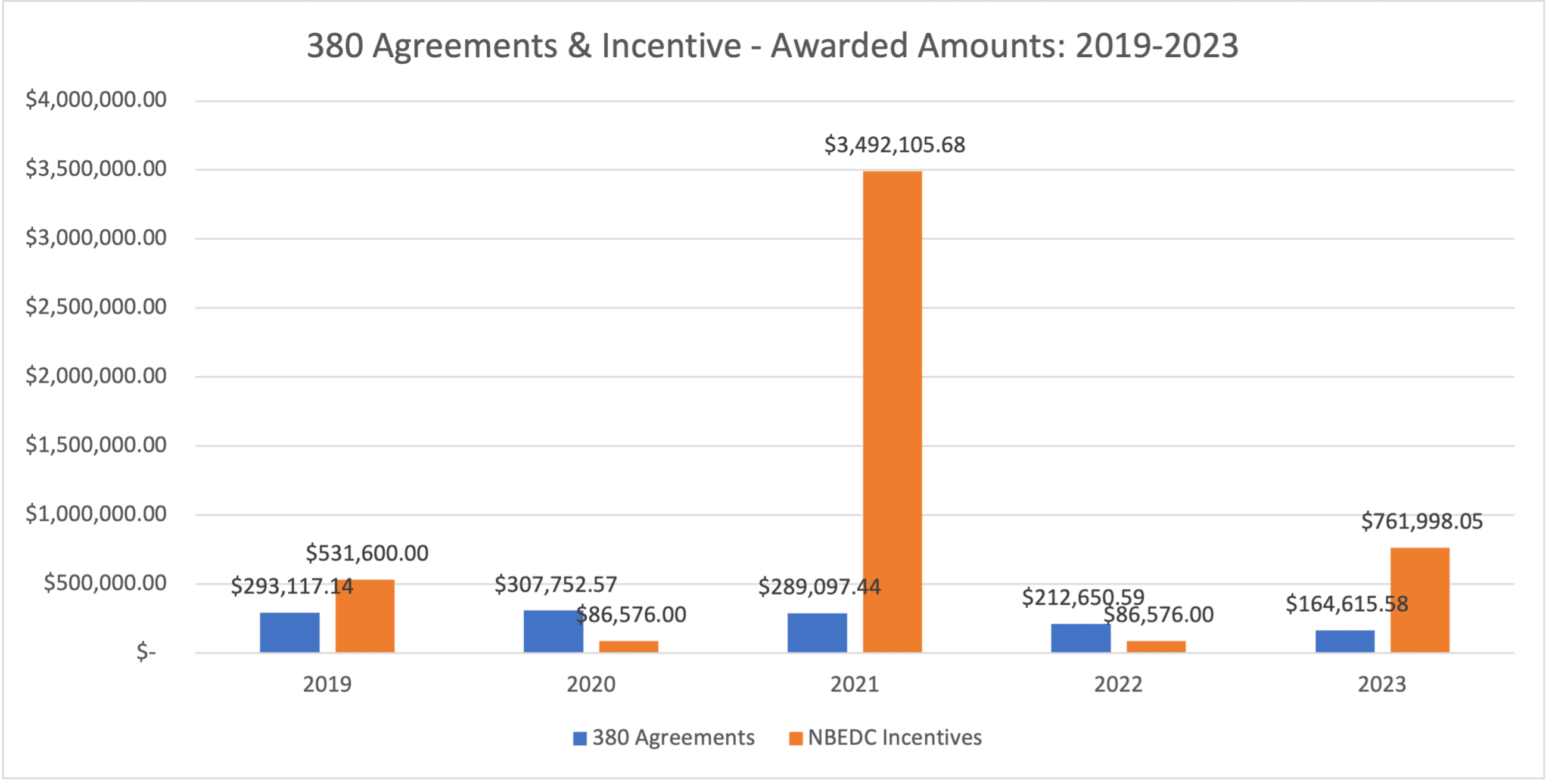 380 Agreements and Incentive Awarded Amounts 2019 to 2023