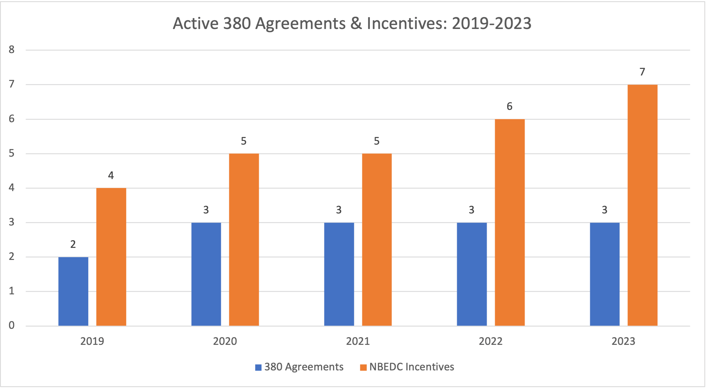 Active 380 Agreements and Incentives 2019 to 2023