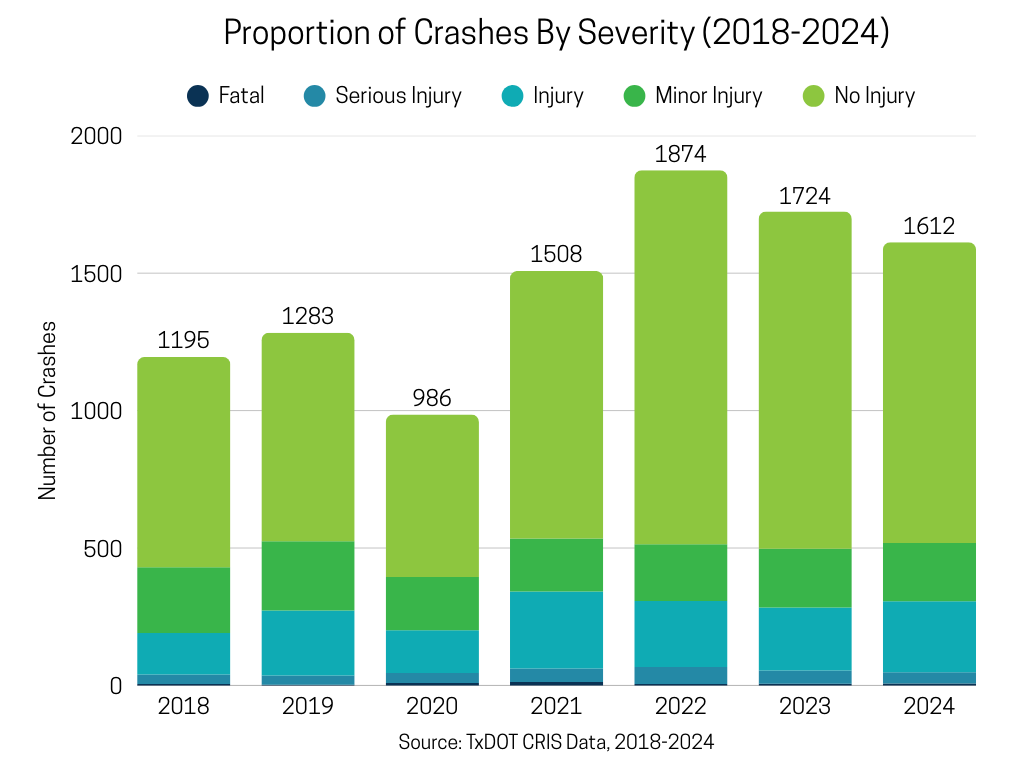 Prop Crashes By Severity_2018-2024 