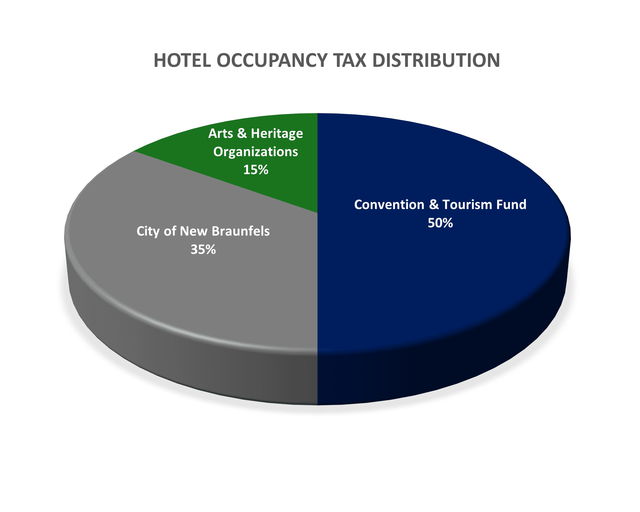 HOT Tax Distribution