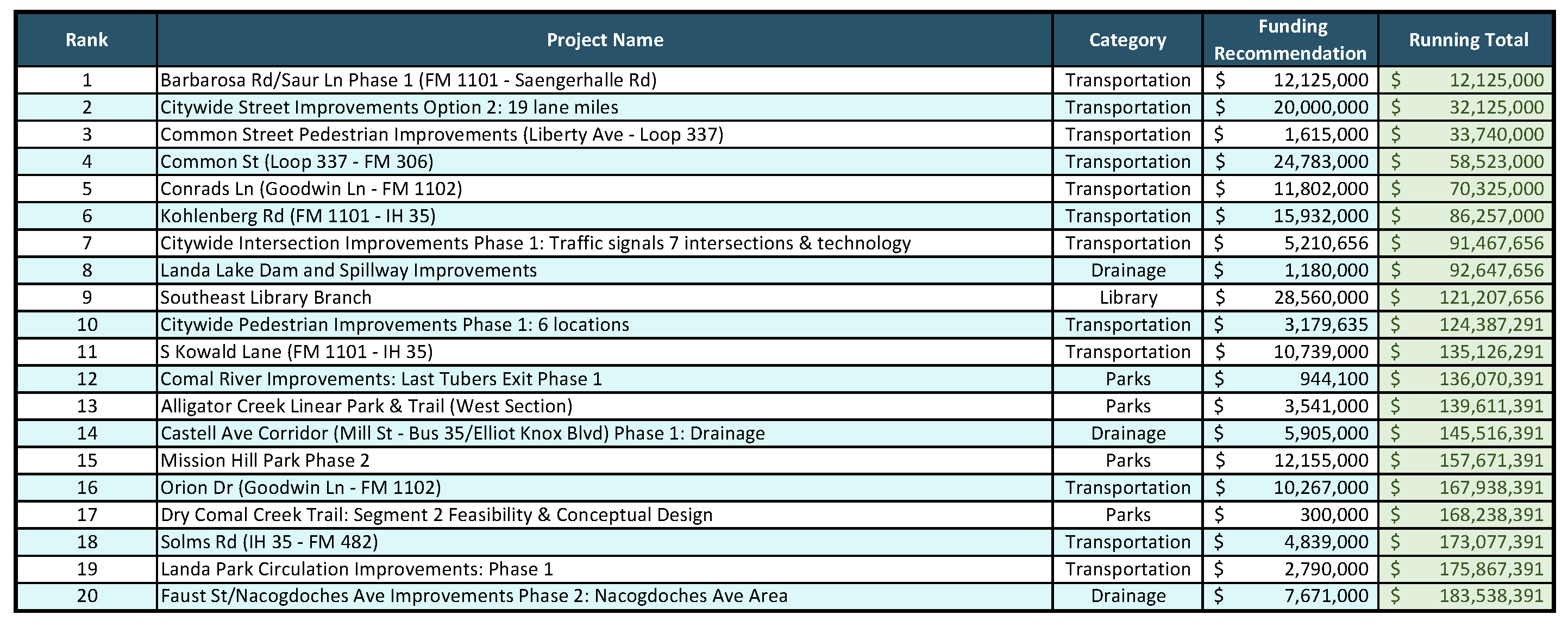 BAC Recommendation to Council