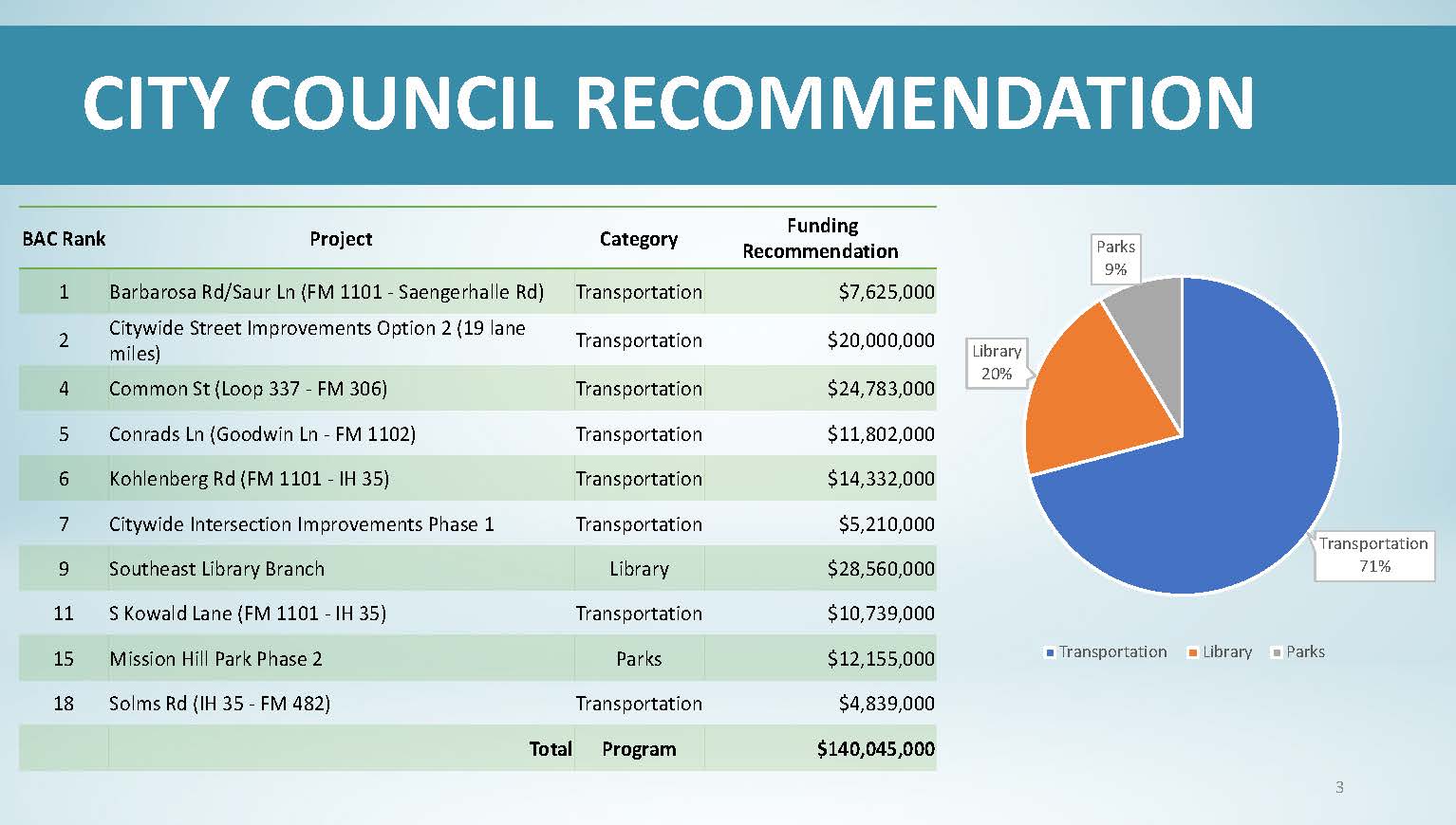 Council Recommendation-Proposed 2023 Bond