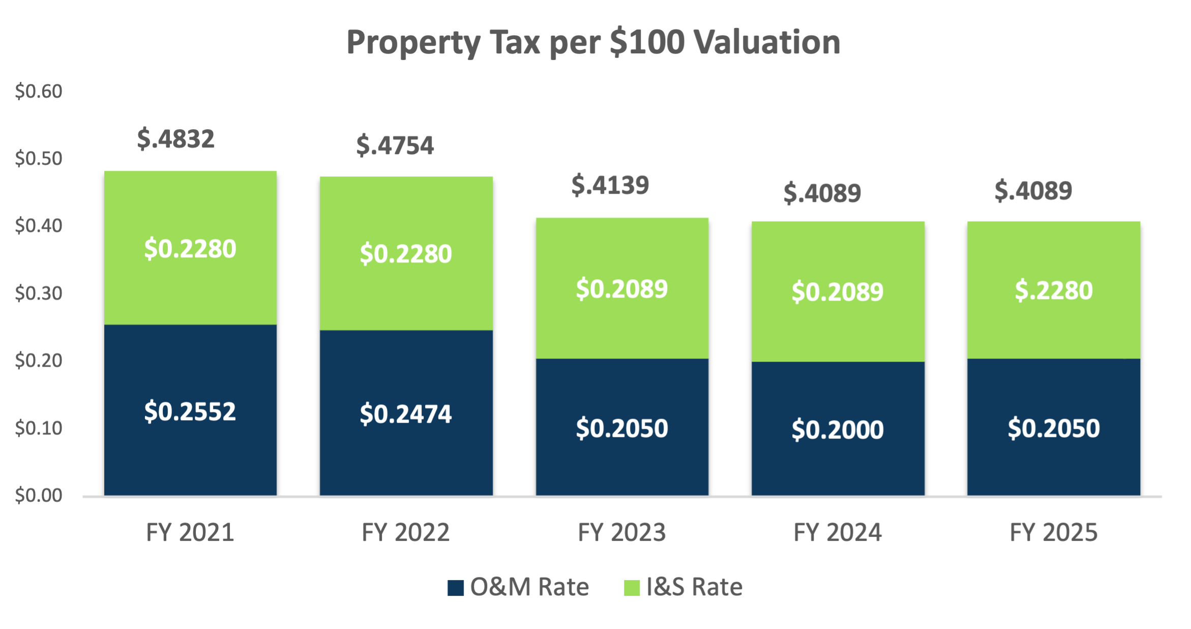 property tax graph