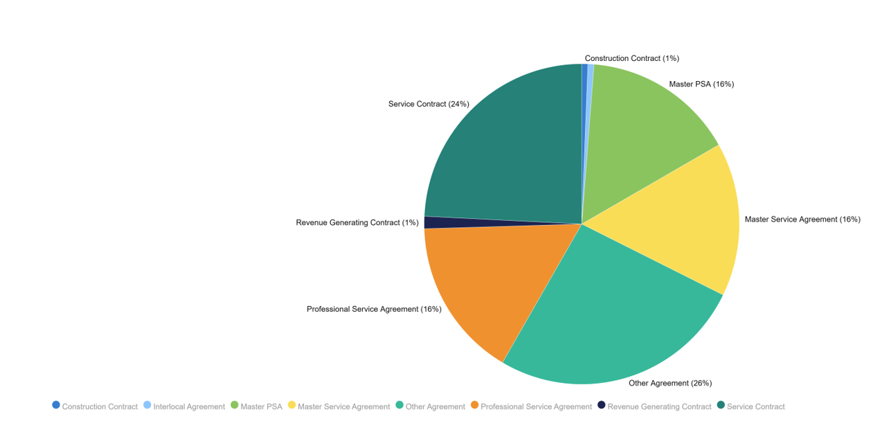 Fiscal Year 2023 Total Contracts by Contract Type